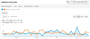 Audience Overview Google Analytics